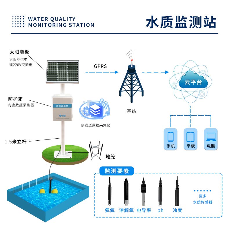 水質(zhì)微型監(jiān)測(cè)站預(yù)警水污染